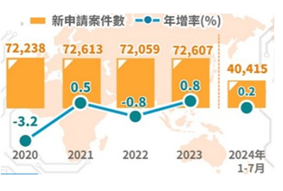[연도별 특허 출원건수 추이] 
