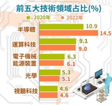 [5대 특허 기술 분야: 반도체, 컴퓨팅, 전자기계에너지설비, 광학 순] 