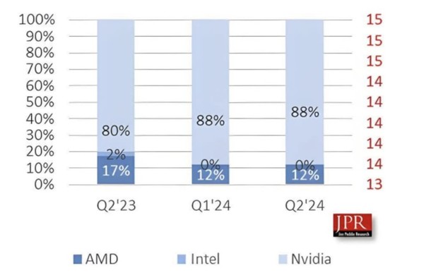 GPU 시장 점유율 변동 상황. (출처=TechSpot)