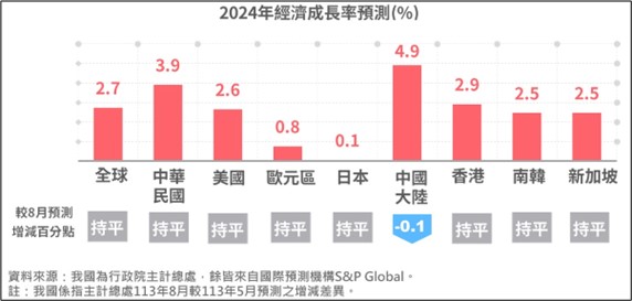 2024년 세계 각국의 예상 경제성장률; 대만 3.9%, 한국 2.5% [출처: 대만 경제부]