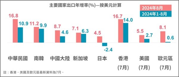 주요 국가의 수출 증가율: 1월부터 8월까지 대만 10.8%, 한국 9.9% 수출 증가 [출처: 대만 경제부]