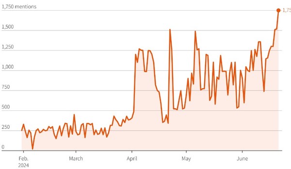 텔레그램을 무대로 매년 딥페이크 증가세를 보여주는 그래프. (출처=UNOC, 로이터)