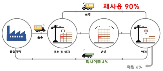 모듈러 공법 개념도. (제공=국토교통부)