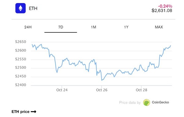 ‘월드 리버티’는 이미 트럼프와 직접 관련된 이더리움 기반 차용 및 대출 플랫폼을 출시한다는 계획이다. 사진은 이더리움 최근 시세 현황. (출처=코인게코)