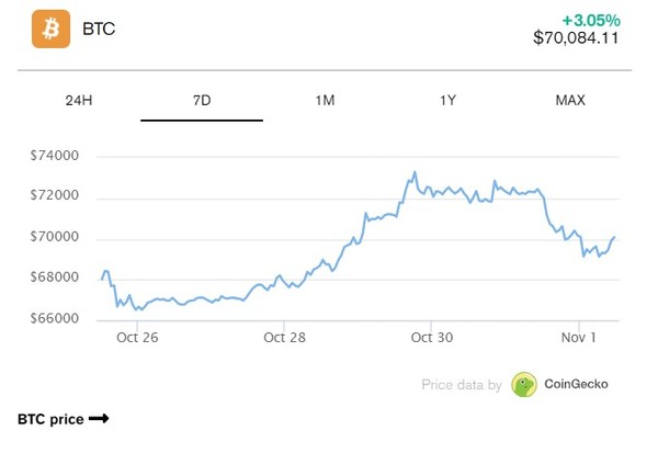 비트코인 가격 그래프. (출처=코인게코)