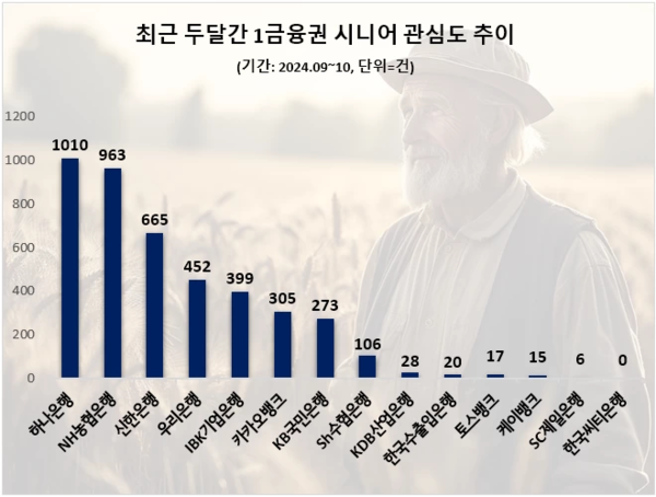 최근 두달간 1금융권 시니어 관심도 순위(자료:데이터앤리서치)