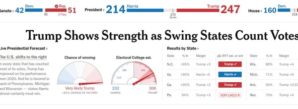 미 대선 개표결과를 전하고 있는 뉴욕타임스 지면.(출처=뉴욕타임스)