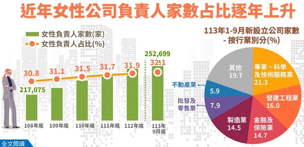 [자료: 대만 통계처]
