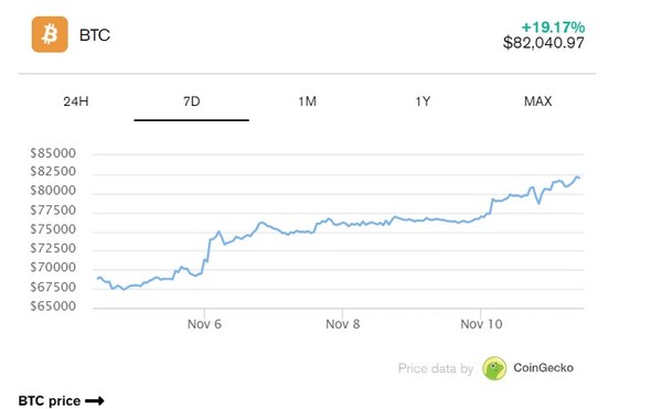  비트코인 가격 추이. (출처=코인게코)