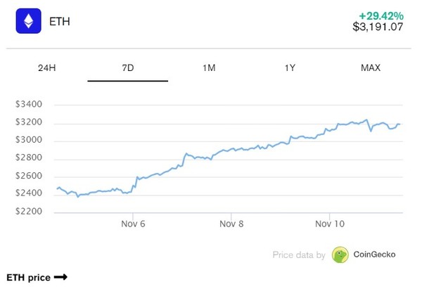 이더리움 상승 추이 그래프. (출처=코인게코)