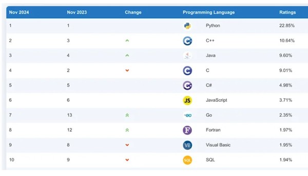 '티오비 프로그래밍 언어 톱10' (출처=TIOBE)
