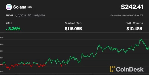 SOL 가격 추세 그래프. (출처=코인데스크)