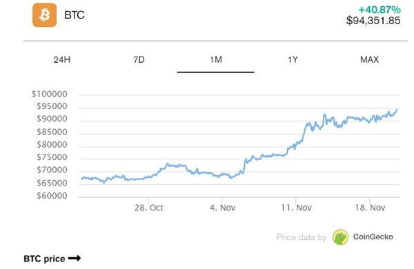 비트코인의 최근 시세 추이. (출처=코인게코)