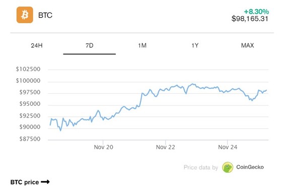 10만달러에 육박하고 있는 비트코인 시세 추이. (출처=코인게코)
