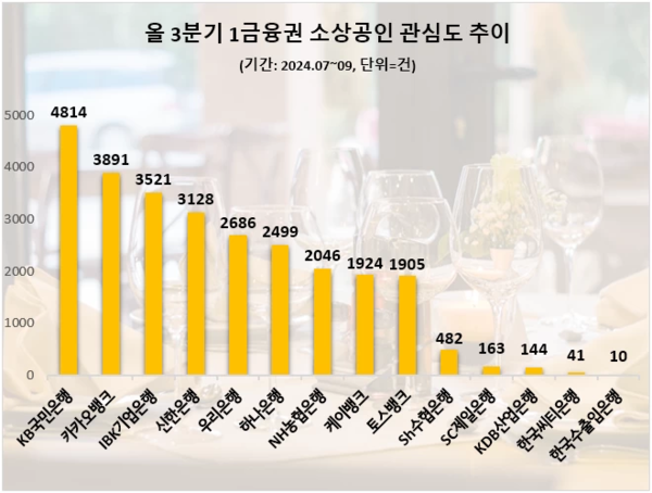 3분기 은행권 소상공인 관심도 순위(자료:데이터앤리서치)