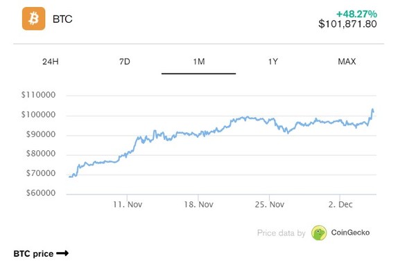 10만달러에 도달한 비트코인의 최근 시세 그래프. (출처=코인게코)