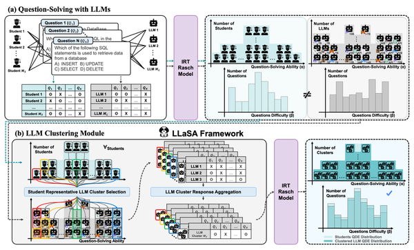 문제 난이도 예측 시스템 LLaSA (제공 : 가톨릭대)