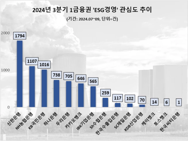 3분기 1금융권 ESG경영 관심도 순위(자료:데이터앤리서치)