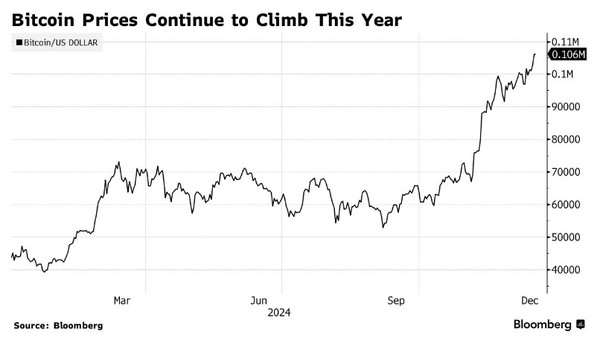 비트코인 가격 추이. (출처=블룸버그)
