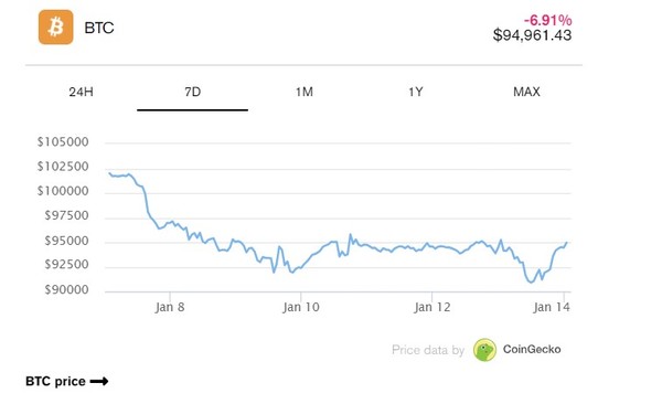 비트코인 시세 추이표. (출처=코인게코)