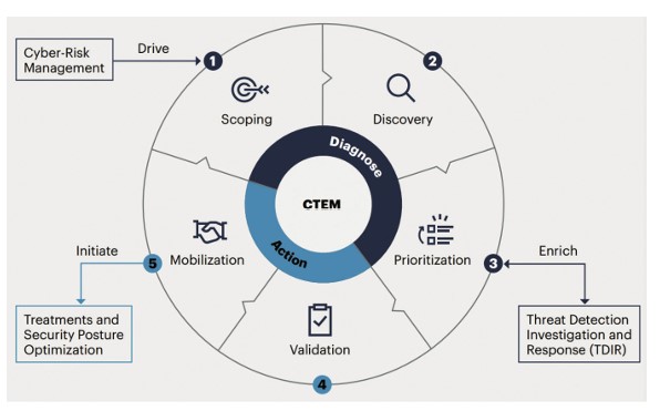 CTEM의 5단계 프로세스. (출처=가트너)