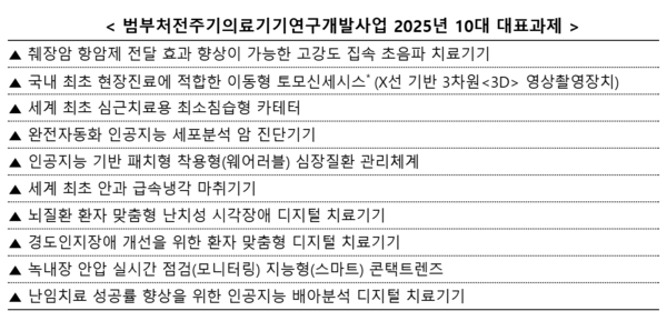 범부처전주기의료기기연구개발사업 2025년 10대 대표과제.(사진:과학기술정보통신부)