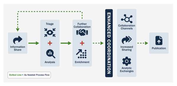 CISA 정보 공유 및 협력 프로세스.(사진:CISA)