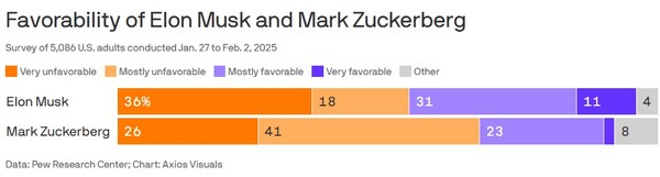 머스크와 저커버그의 호감도를 조사한 설문조사의 막대 지표.(출처=퓨 리서치)