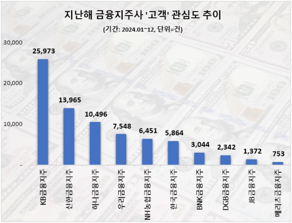 지난해 금융지주사 고객 관심도 순위(자료:데이터앤리서치)