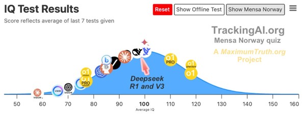 맥시멈 트루스의 IQ테스트 결과. (출처=맥시멈 트루스)