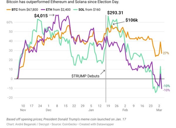  전략자산 코인의 가격 변동표. (출처=코인게코)