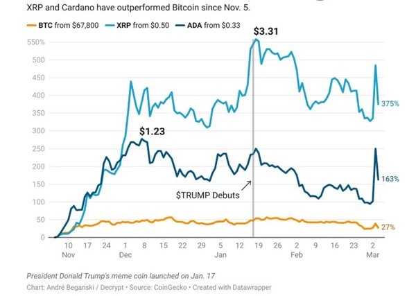   전략자산 코인의 가결 변동표.(출처=코인게코)