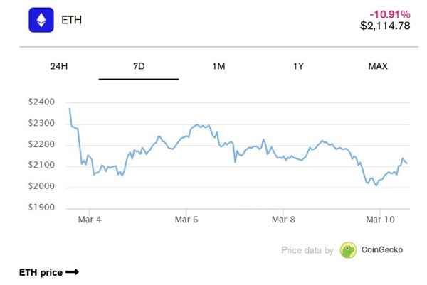이더리움 시세표. (출처=코인게코)