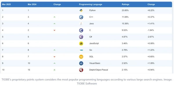 3월 '티오비' 지수. (사진=티오비)