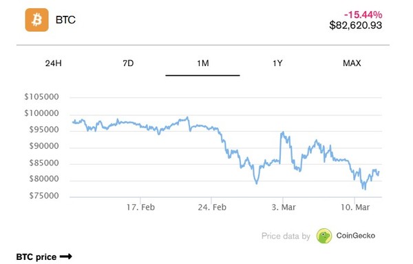 BTC 시세표. (출처=코인게코)