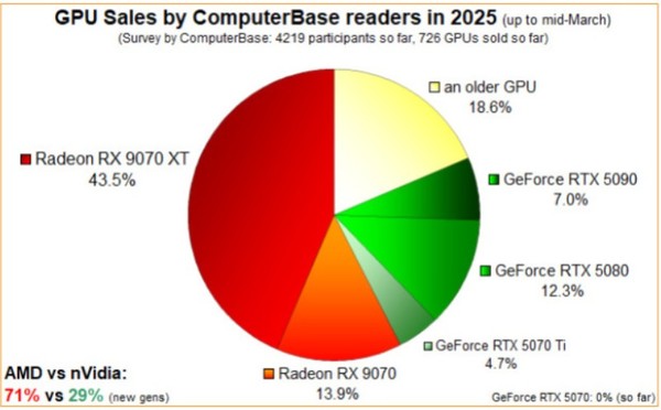 AMD와 엔비디아에 대한 설문조사 도표. (출처=비디오카즈, 컴퓨터베이스)