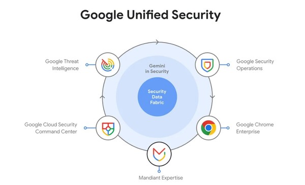 구글 클라우드의 통합 보안 플랫폼 개념도. (출처=퓨처)