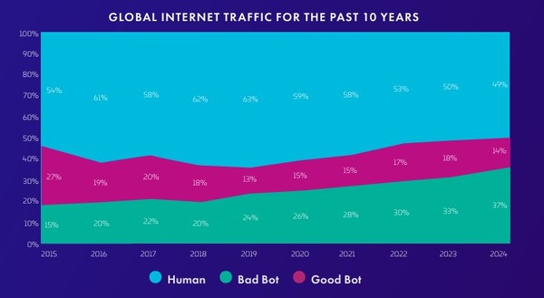  지난 10년 간 인터넷 트래픽을 분석한 그래프. (출처=임페르바)