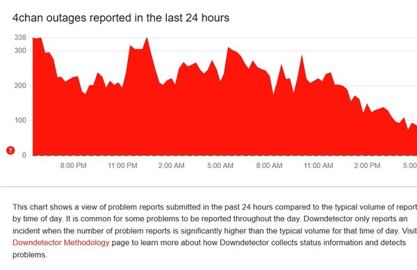 4chan 해킹 상황을 시간대별로 분석한 차트. (출처=다운디텍터)