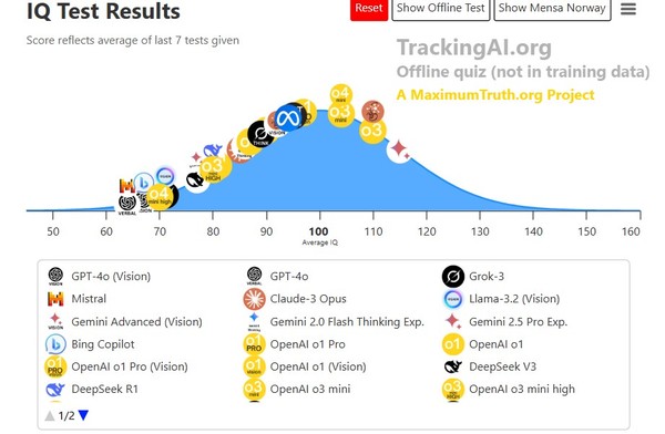 노르웨이 멘사 방식과 오프라인 테스트에 의한 주요 AI모델에 대한 IQ테스트 결과. (출처=트래킹AI)