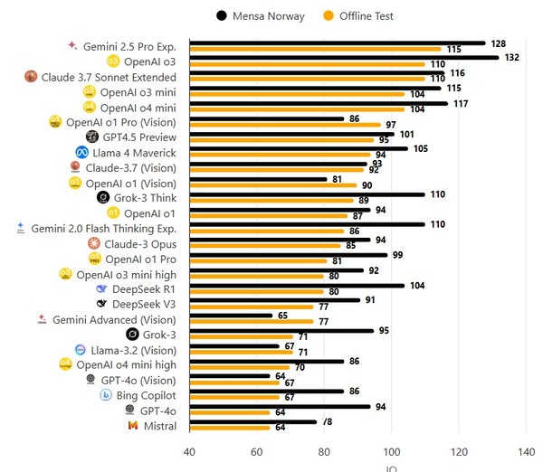 노르웨이 멘사 방식과 오프라인 테스트에 의한 주요 AI모델의 IQ 순위. (출처=트래킹AI)