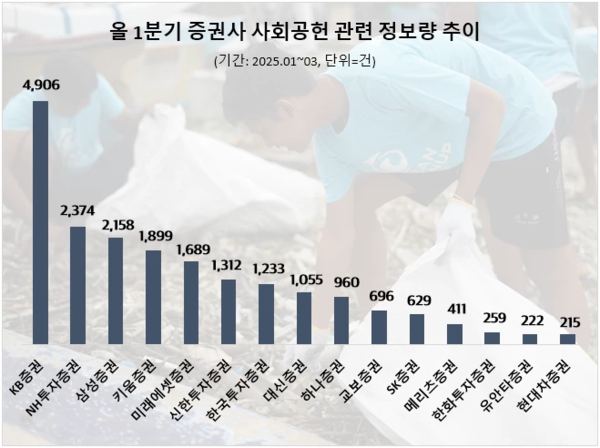 증권업계 사회공헌 관심도 비교 그래프.(사진:데이터앤리서치)