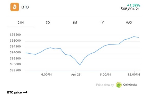 BTC 시세 그래프. (출처=코인게코)