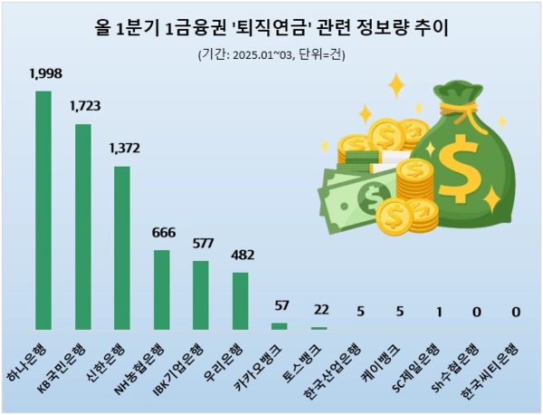 1분기 1금융권 퇴직연금 관심도 추이(자료:데이터앤리서치)