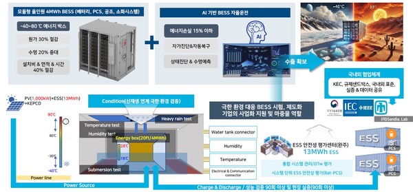 전기안전공사의 극한환경 대응 차세대 BESS 표준모델 개념도.(사진:한국전기안전공사)