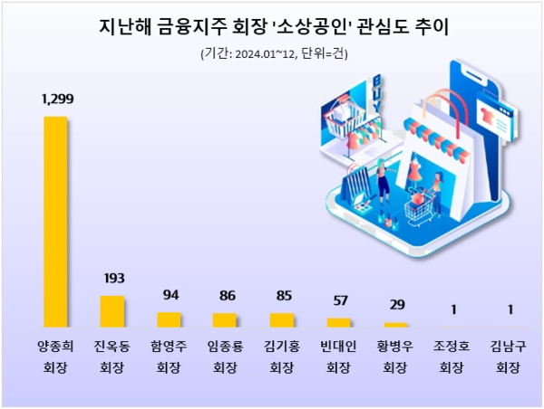 지난해 금융지주 수장들 소상공인 관심도 추이(자료:데이터앤리서치)