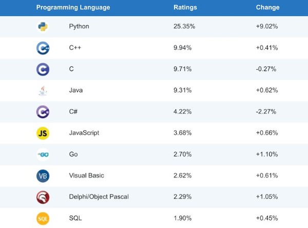 5월 티오비 언어 지수 10위권 순위. (출처=티오비)