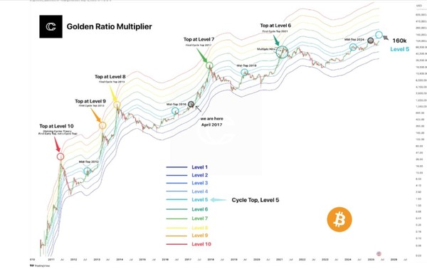 황금비율승수 그래프로 본 시기별 레벨 수준。（출처＝Crptocon）