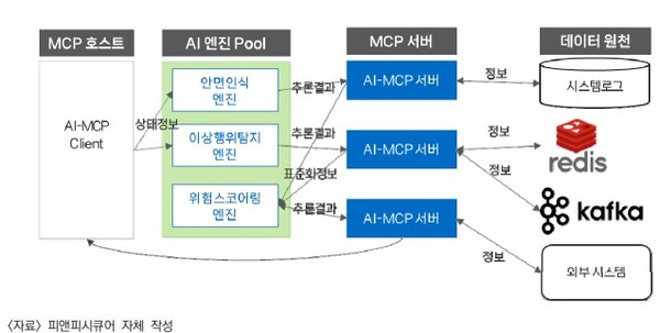 AI 엔진 및 AI-MCP 인터페이스를 활용한 주체의 위험평가 사례. (그림=피앤피시큐어, 한국전자통신연구원)