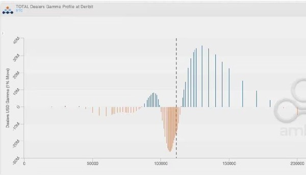 BTC 감마 프로필 지표. (출처=코인데스크, Deribit)